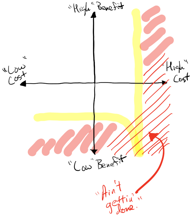 The Action Item 'Magic Quadrant'