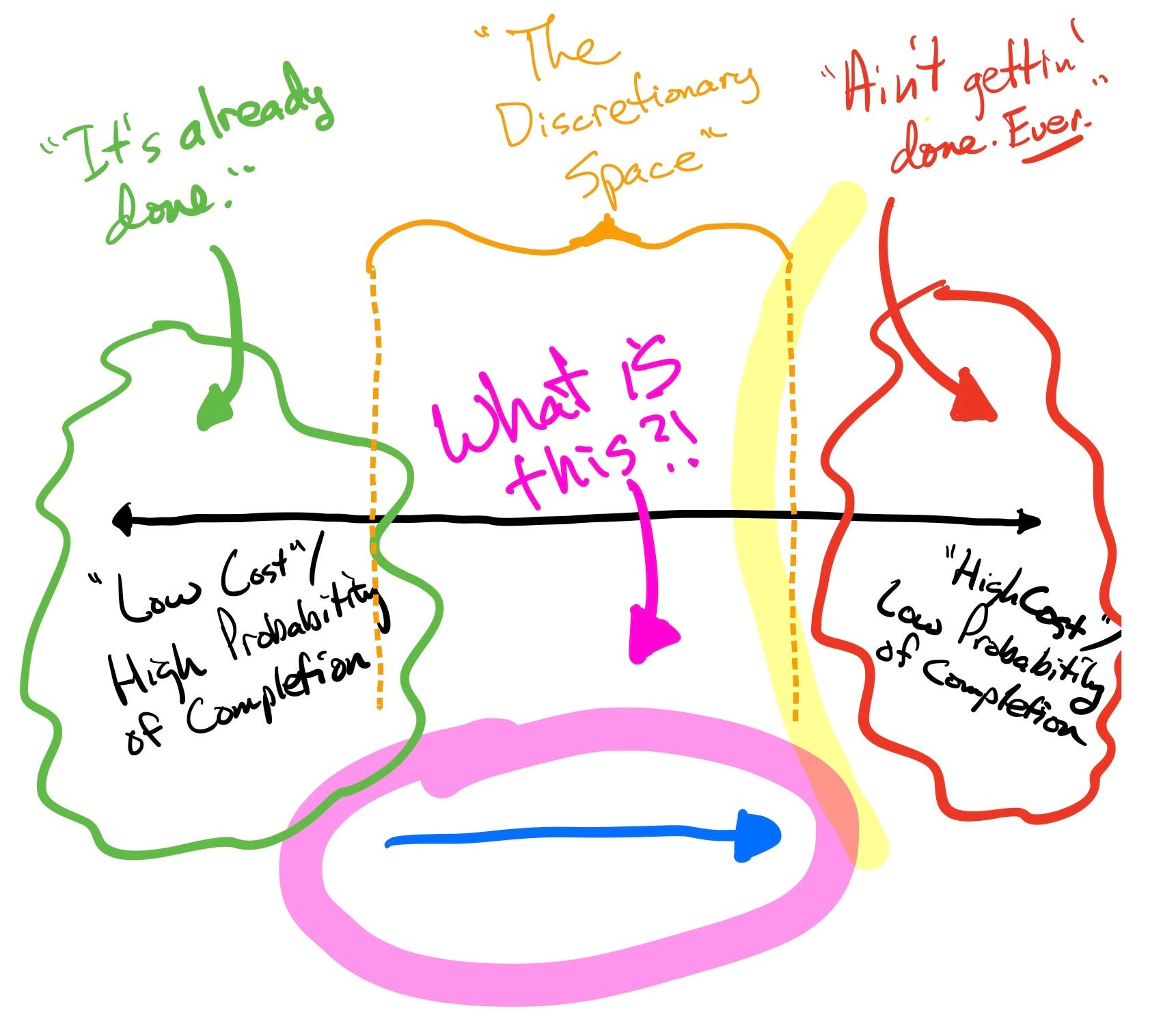 The Action Item Spectrum