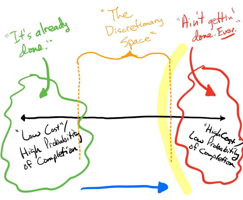 The Action Item Spectrum